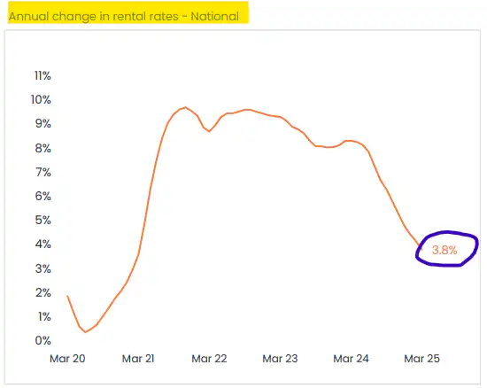 Line chart of national annual rental rate changes from March 2020 to March 2025