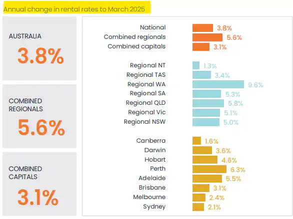 Chart of annual rental rate changes by region and city to March 2025