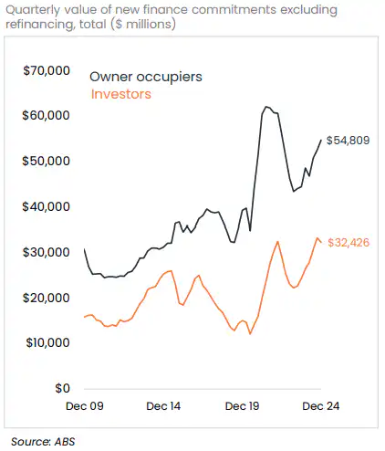 Line chart of new finance commitments for owner occupiers and investors through December 2024