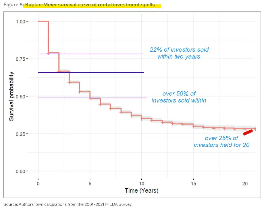 Graph of rental investment survival probability over twenty years