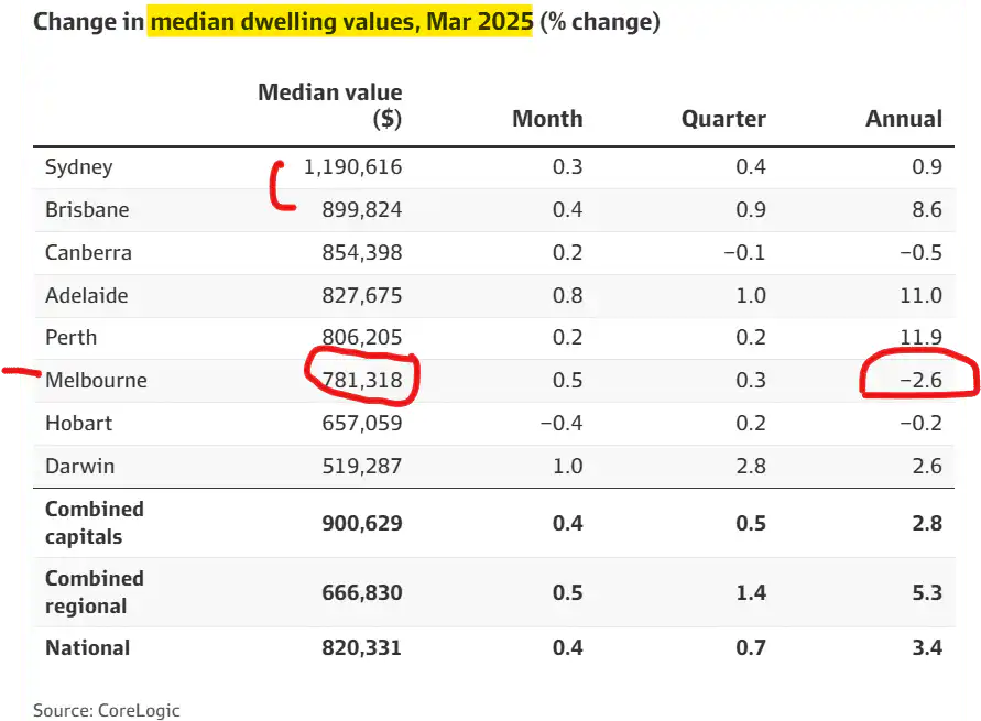 Table of median dwelling values and monthly, quarterly and annual changes for March 2025