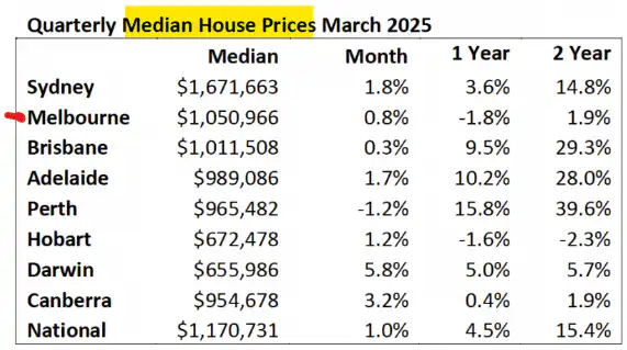 Table of median house prices across Australian cities for March 2025