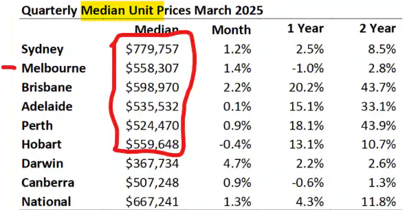 Table of median unit prices across Australian cities for March 2025