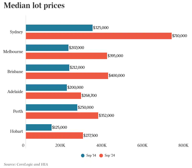 Bar chart comparing median residential lot prices in September 2014 and September 2024