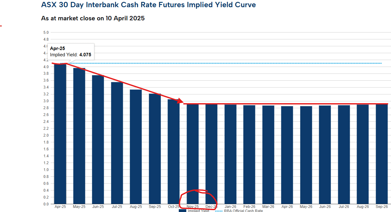 ASX 30 day interbank cash rate futures implied yield curve at 10 April 2025