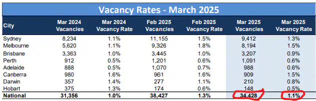 Table comparing rental vacancy rates in March 2024, February 2025 and March 2025